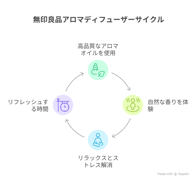 無印良品のアロマディフューザーの効果