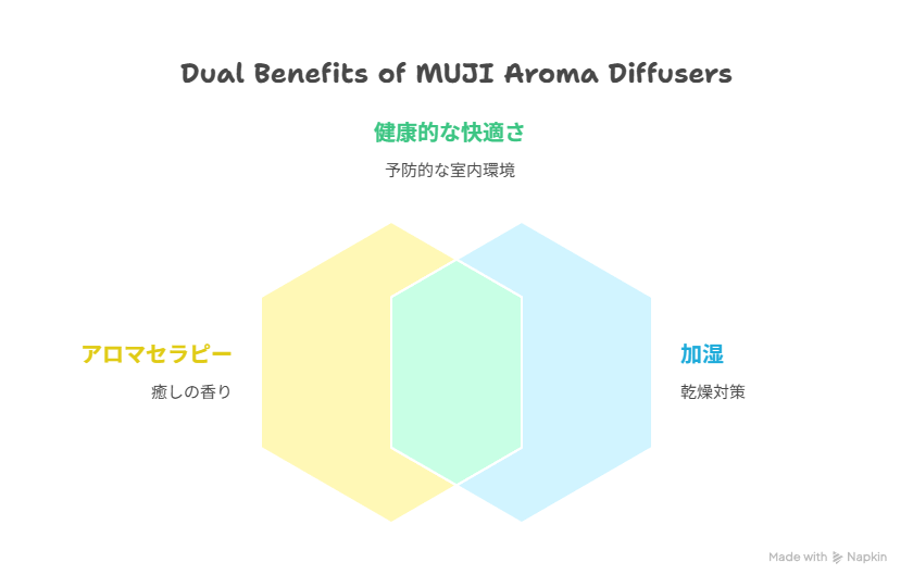 無印良品のアロマディフューザーの機能と役割