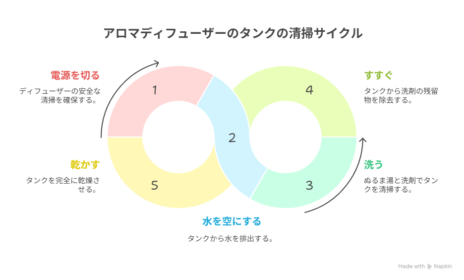 アロマディフューザーのタンクのお手入れ方法