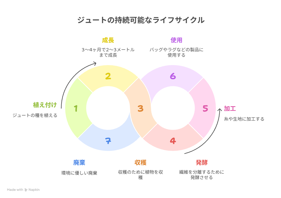 ジュートの持続可能なライフサイクル