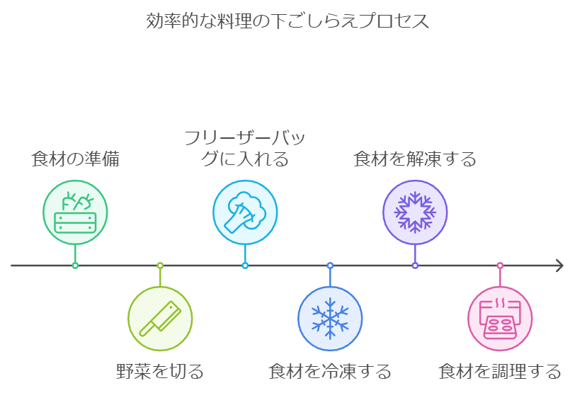 効果的な料理の下ごしらえプロセス