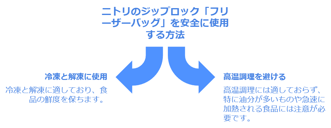 ニトリのジップロック「フリーザーバッグ」を安全に使用する方法