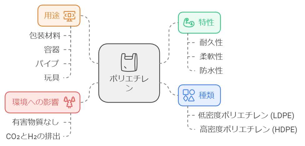 ポリエチレンの説明