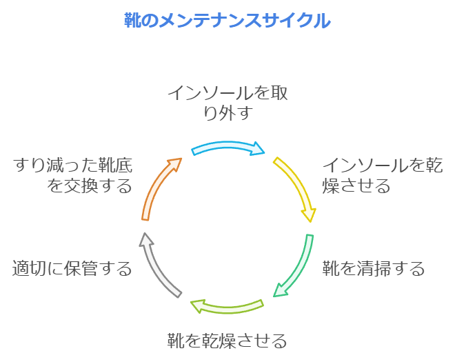 靴のメンテナンスサイクル