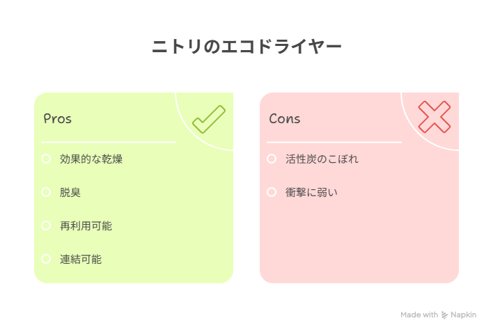 ニトリ・吸湿&脱臭エコドライヤーの特徴