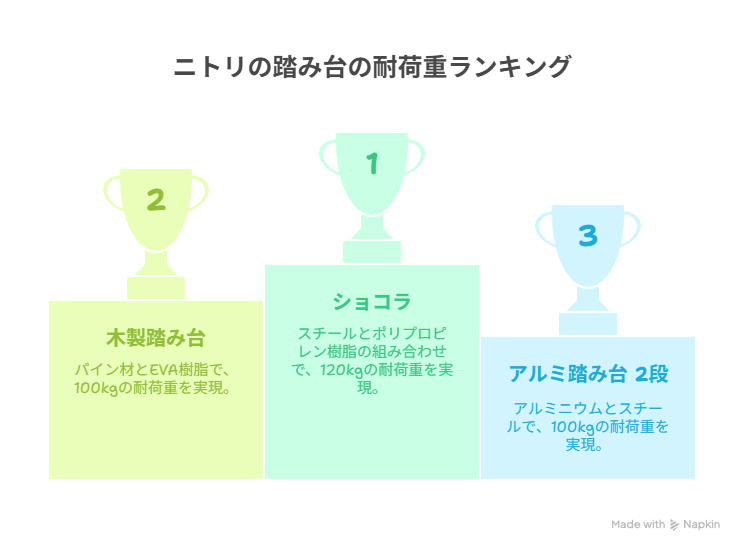 ニトリの高耐荷重踏み台 ベスト3