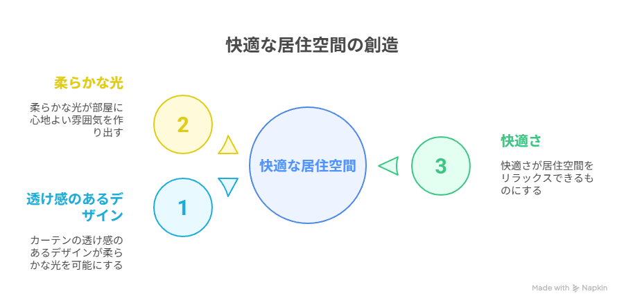 快適な居住空間の創造