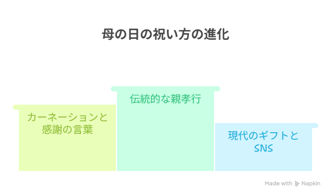 母の日の祝い方の進化