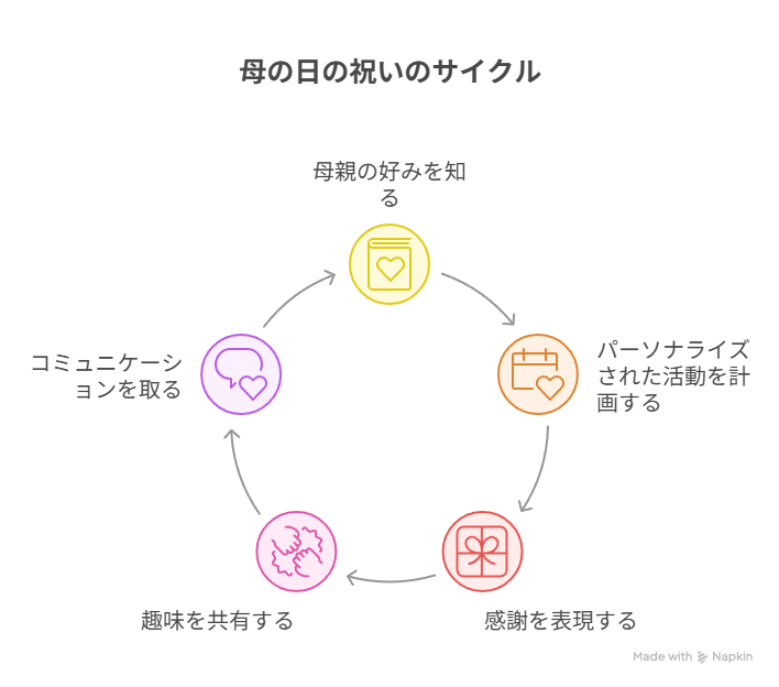 これからの母の日の過ごし方