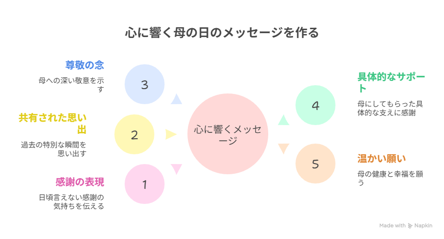 心に響く母の日のメッセージのアイデア