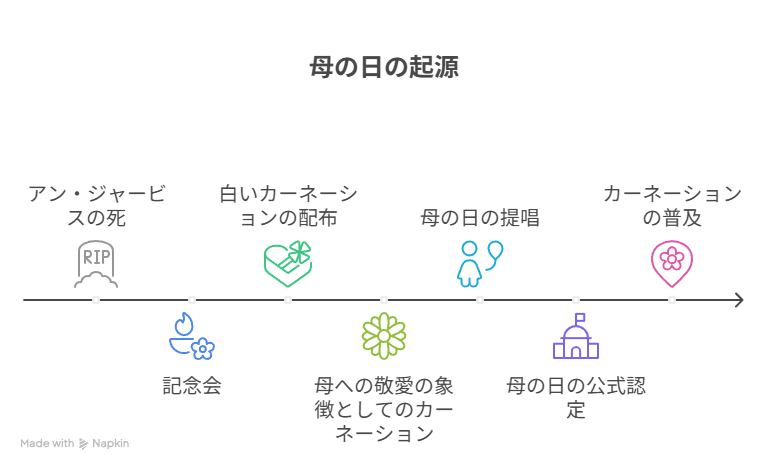 母の日の起源と象徴としてのカーネーション